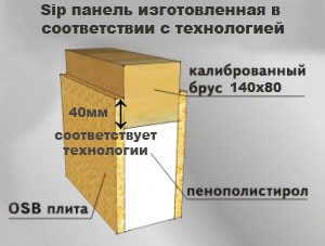 Нарушение технологии